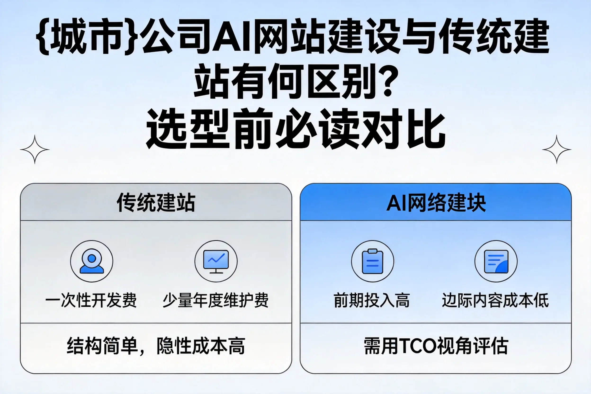 临汾公司AI网站建设与传统建站有何区别？选型前必读对比