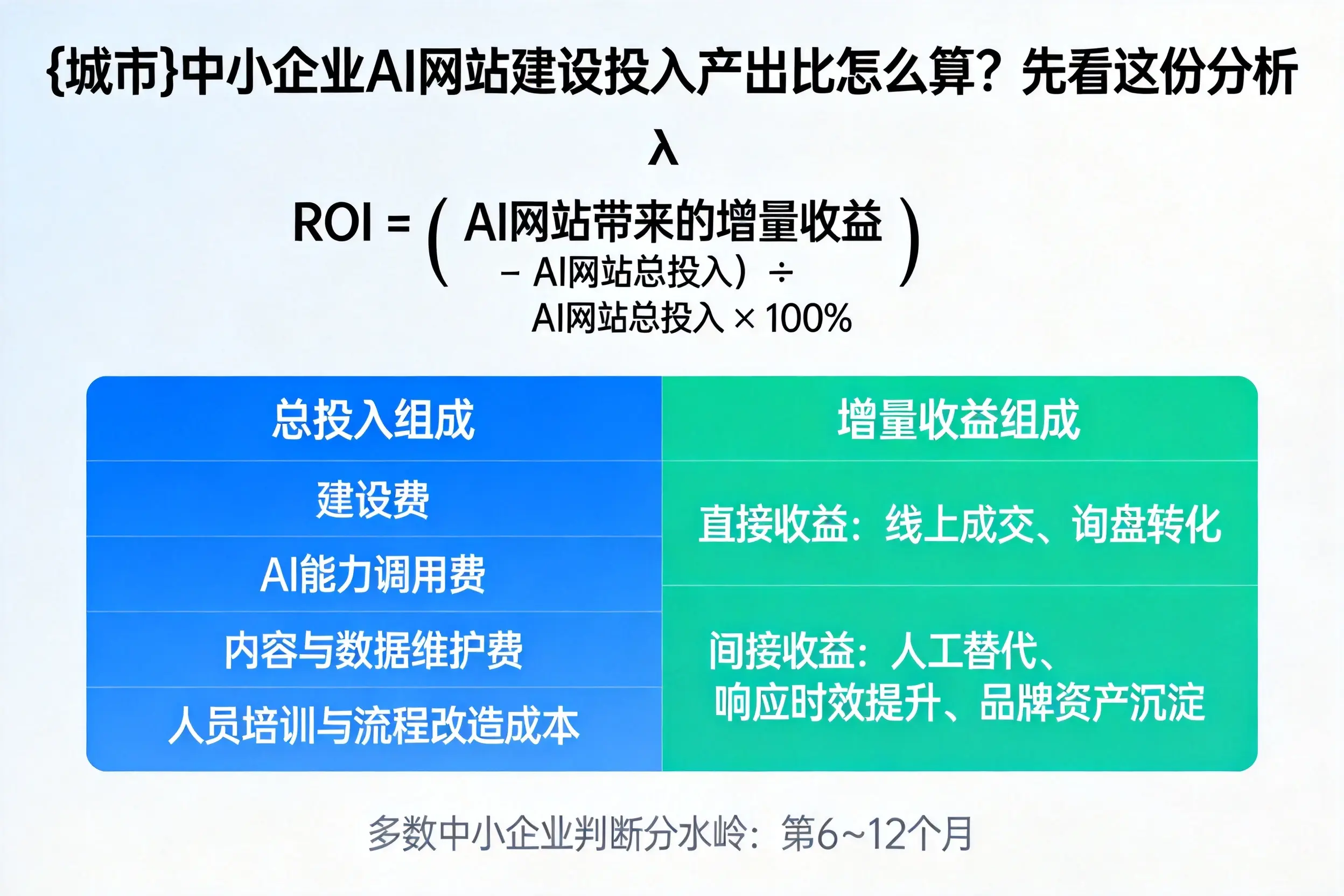 临汾中小企业AI网站建设投入产出比怎么算？先看这份分析