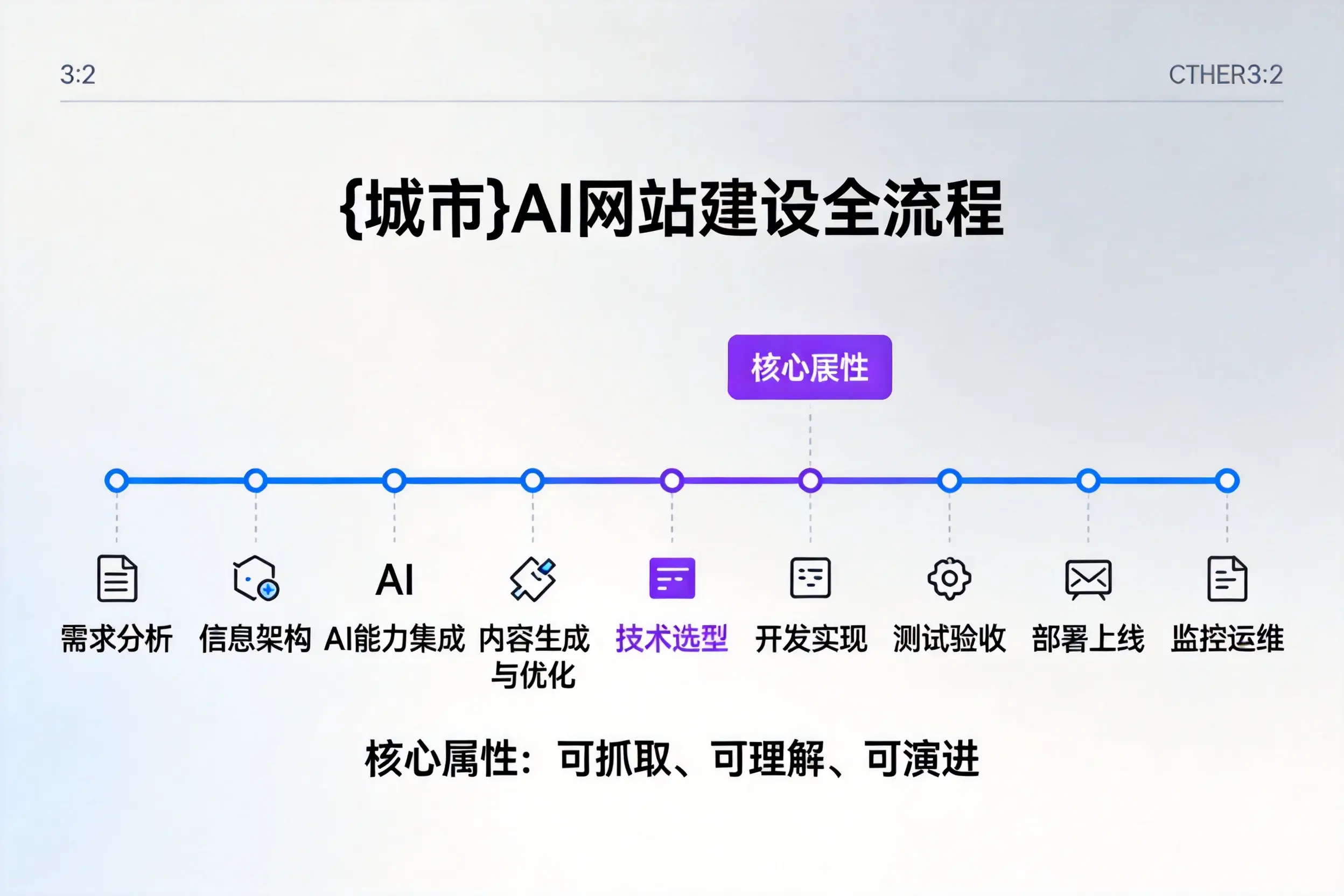 临汾AI网站建设全流程拆解：从方案设计到部署上线教程