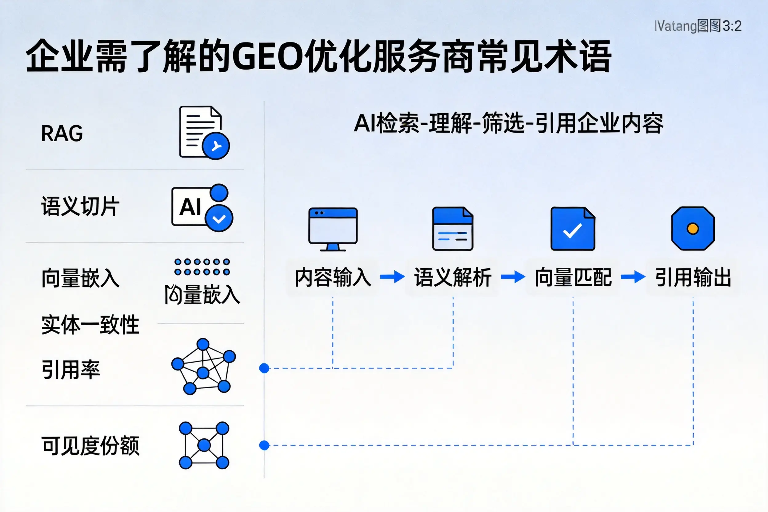临汾企业需了解的GEO优化服务商常见术语