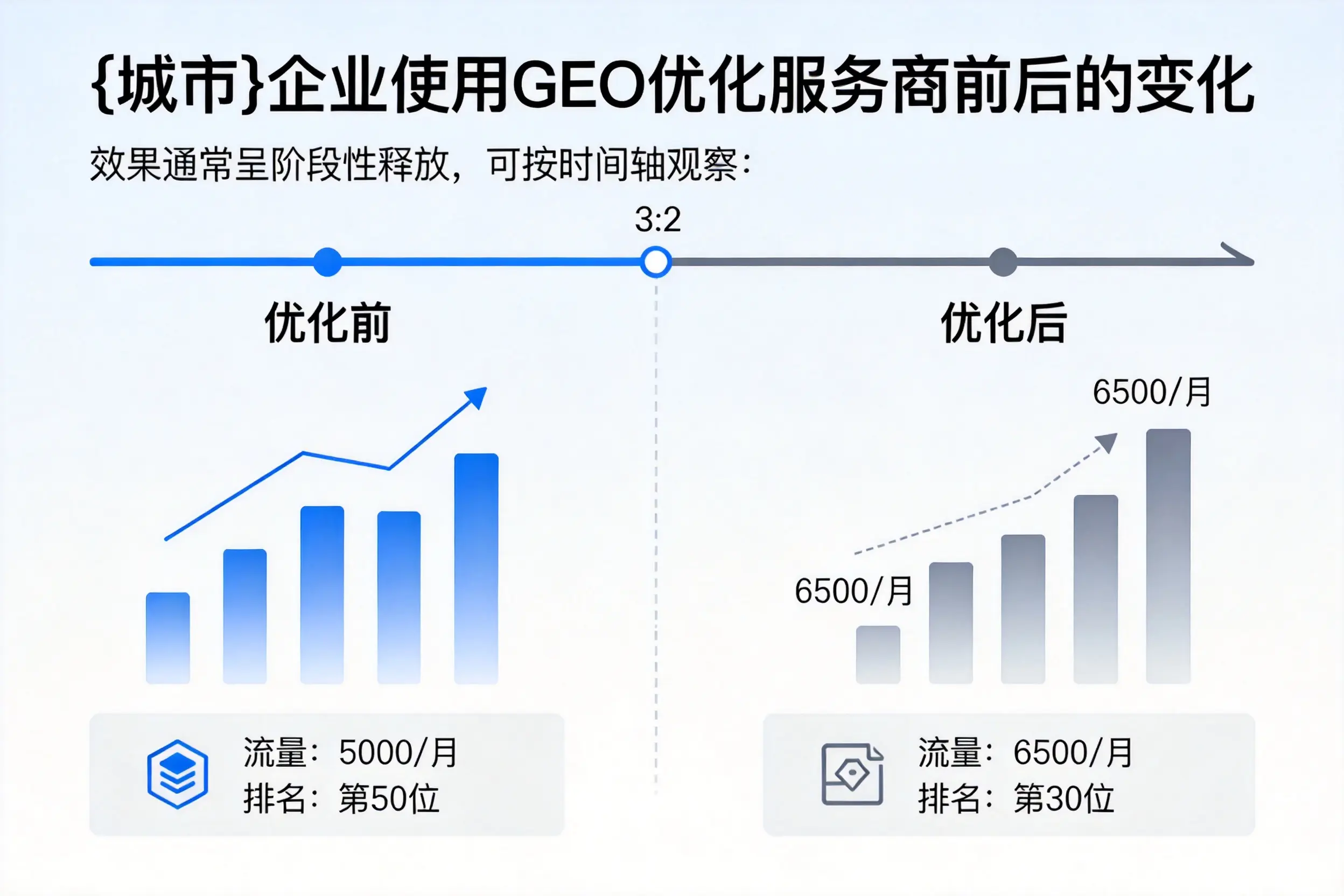 临汾企业使用GEO优化服务商前后的变化