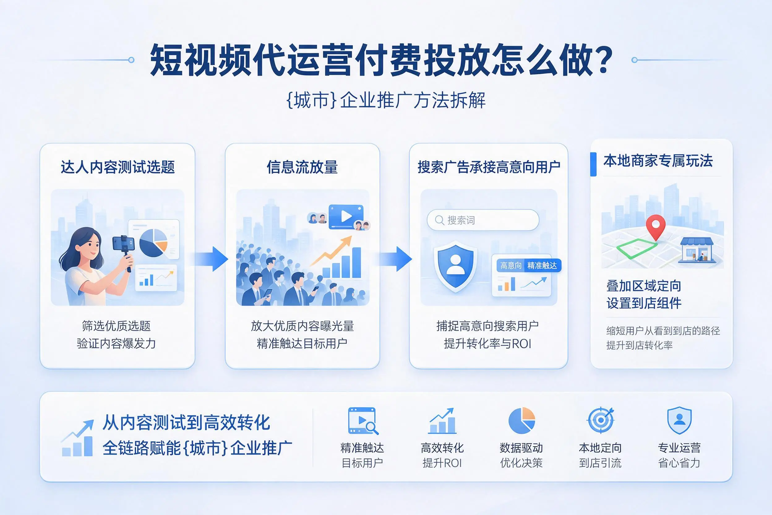 短视频代运营付费投放怎么做？临汾企业推广方法拆解