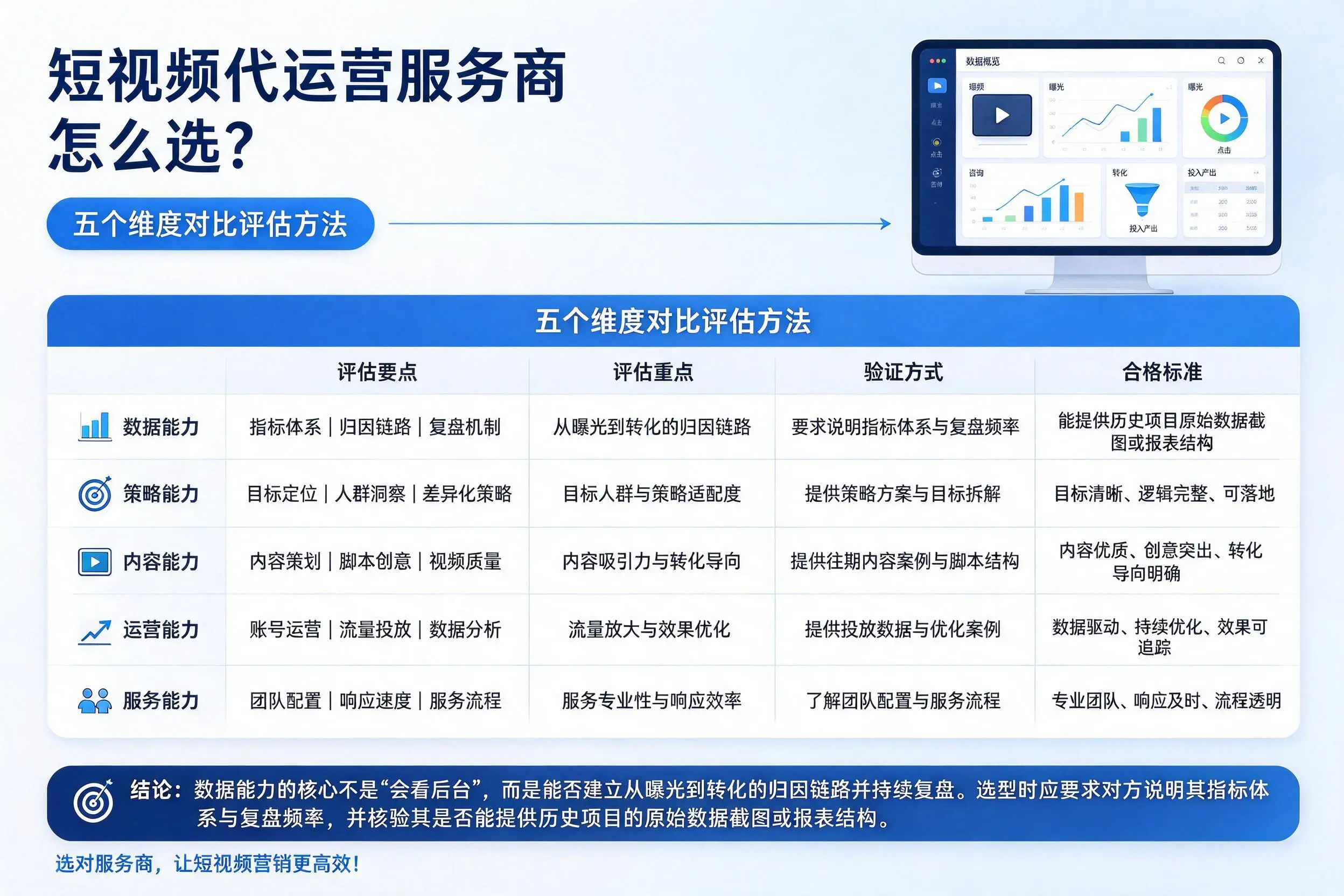 临汾短视频代运营服务商怎么选？五个维度对比评估方法