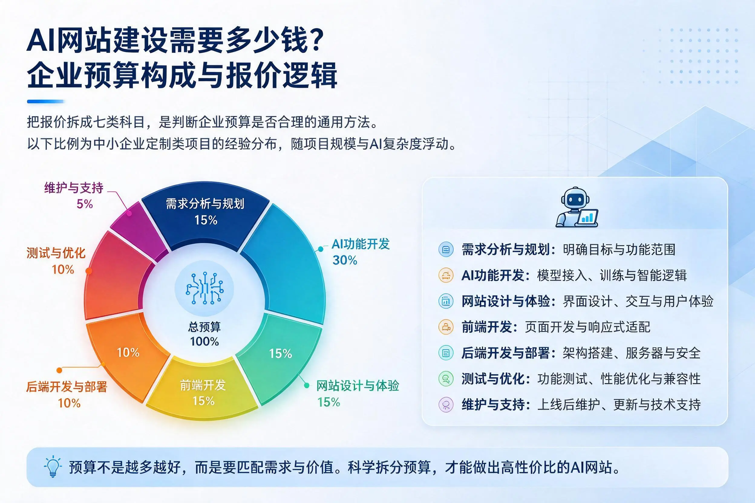 AI网站建设需要多少钱?临汾企业预算构成与报价逻辑