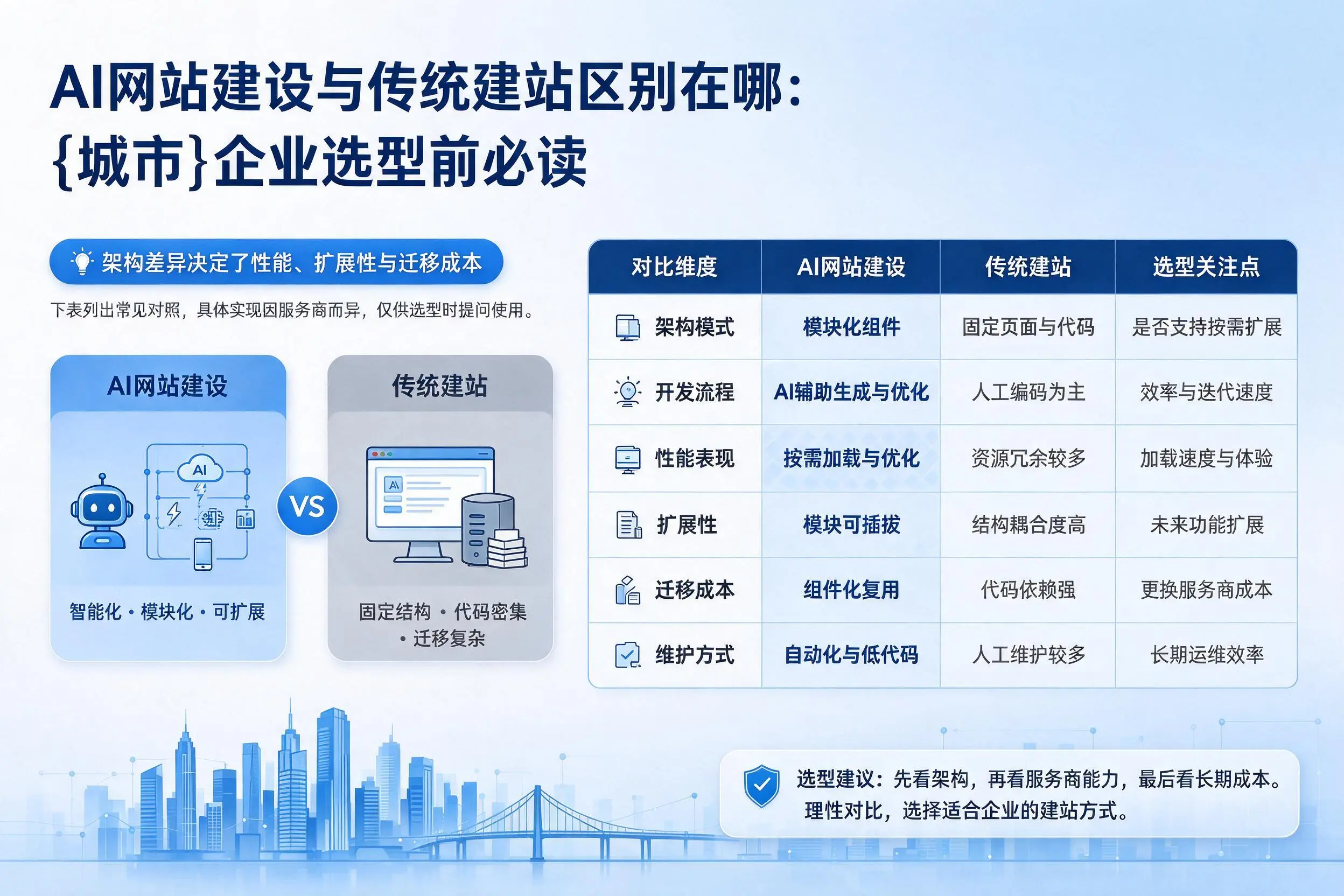 AI网站建设与传统建站区别在哪:临汾企业选型前必读