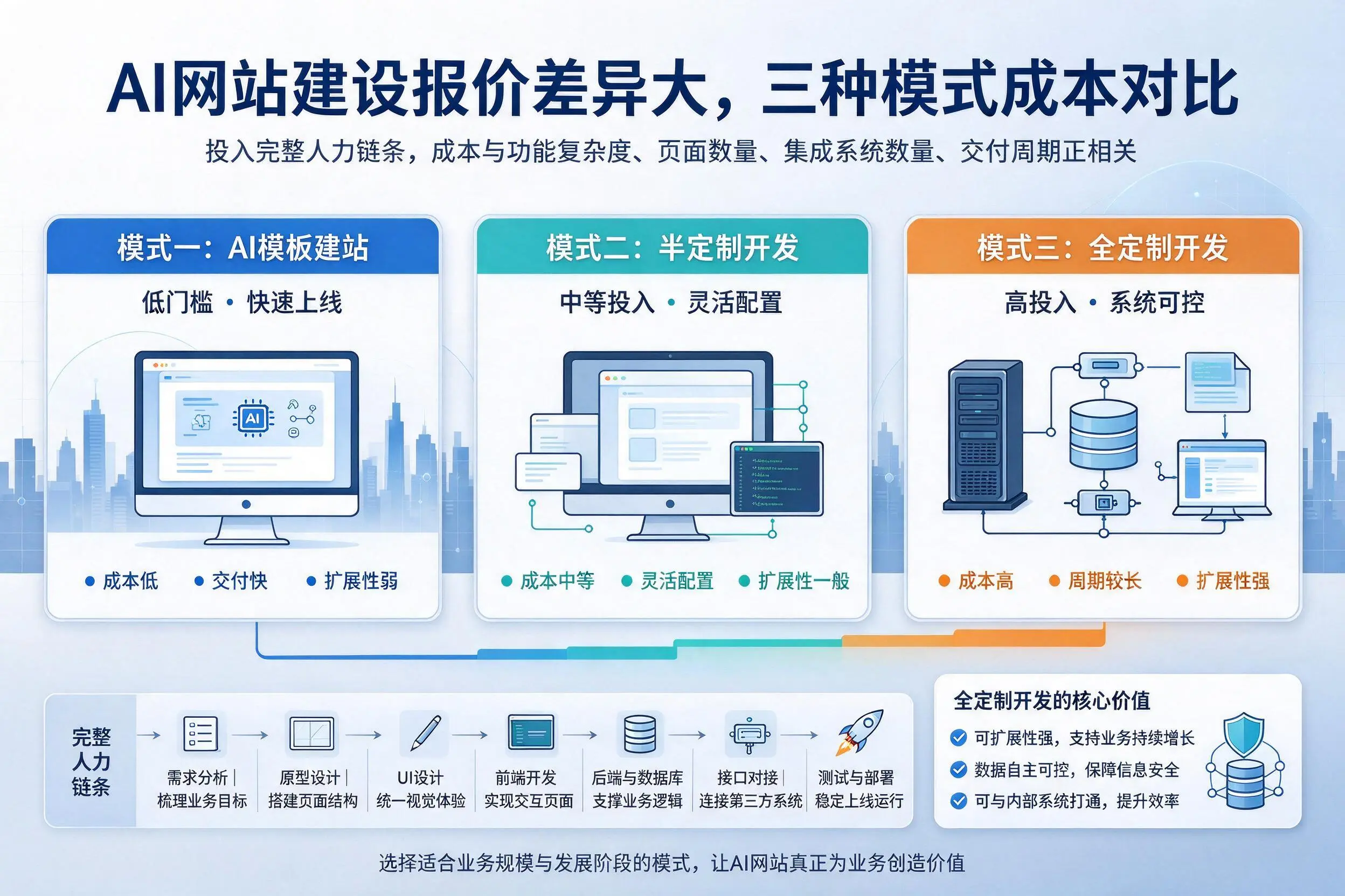 临汾AI网站建设报价差异大，三种模式成本对比