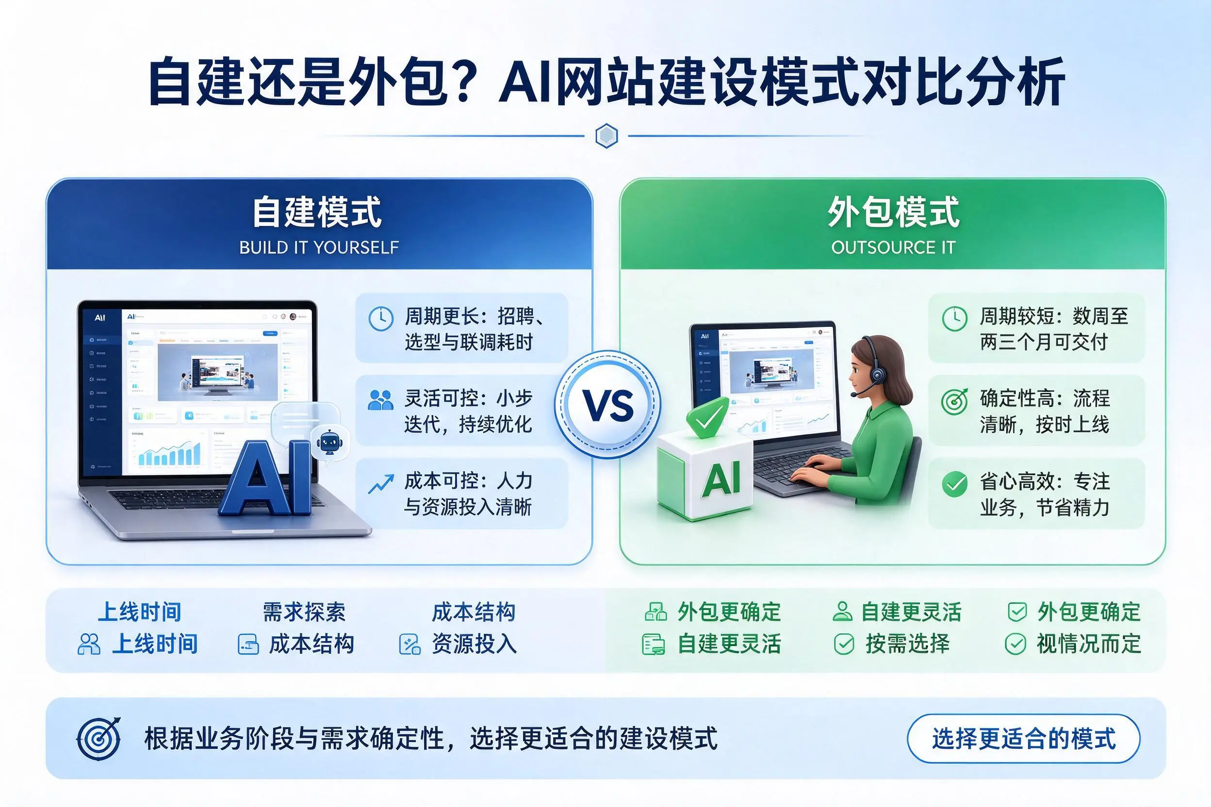 自建还是外包?临汾AI网站建设模式对比分析