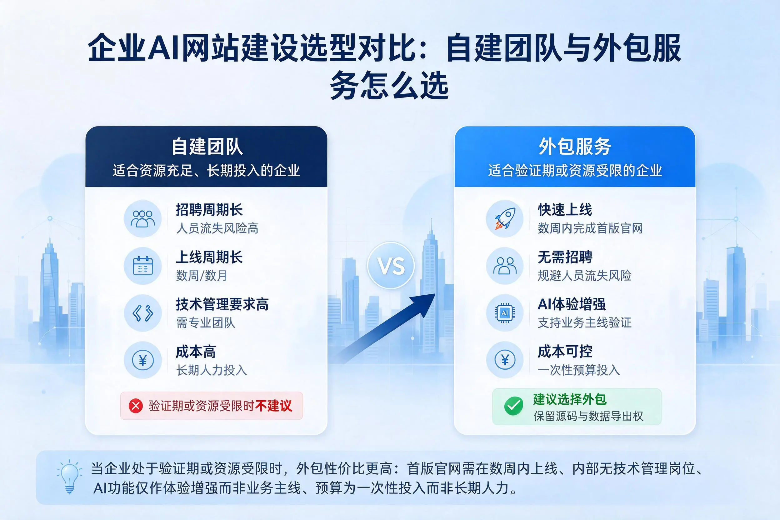 临汾企业AI网站建设选型对比：自建团队与外包服务怎么选